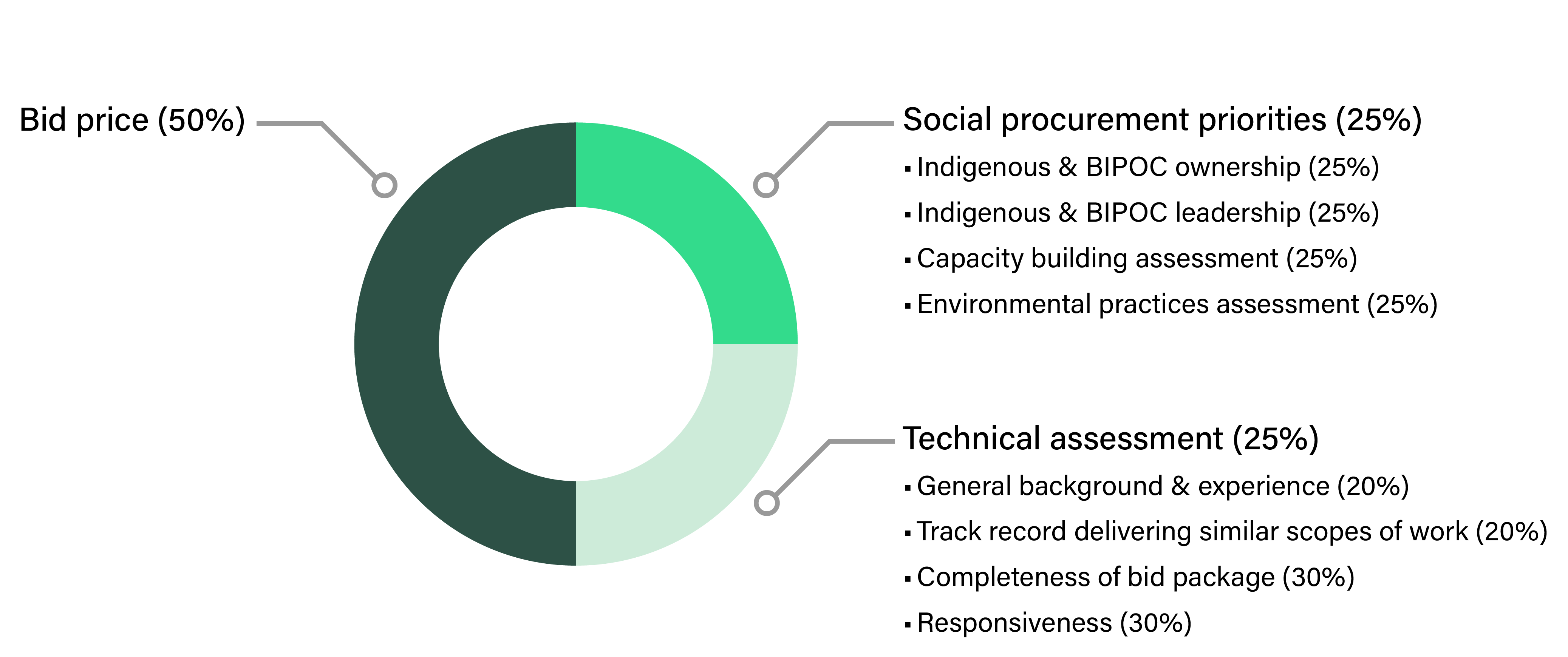 Graph displaying the Bid Evaluation Criteria including bid price (50%), social procurement priorities (25%) and technical assessment (25%).